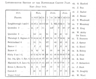 Loughborough-PM-Section-1818 The Loughborough section of the May 1818 Nottingham Circuit Plan
