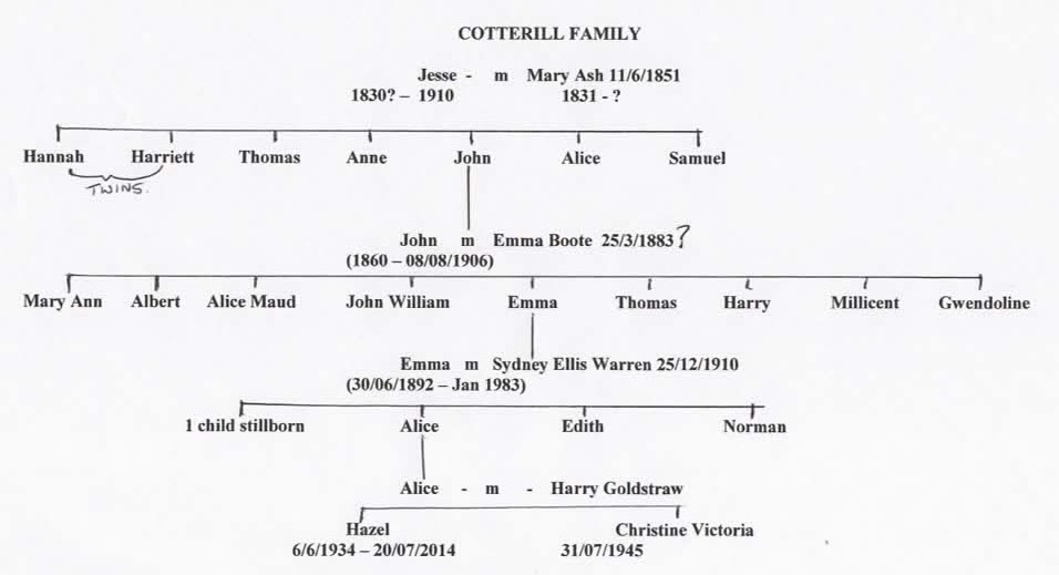 Cottrell, Mary (nee Ash) (b abt1830) Surnames beginning with C My